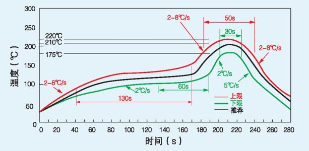 SMT回流焊工藝要求